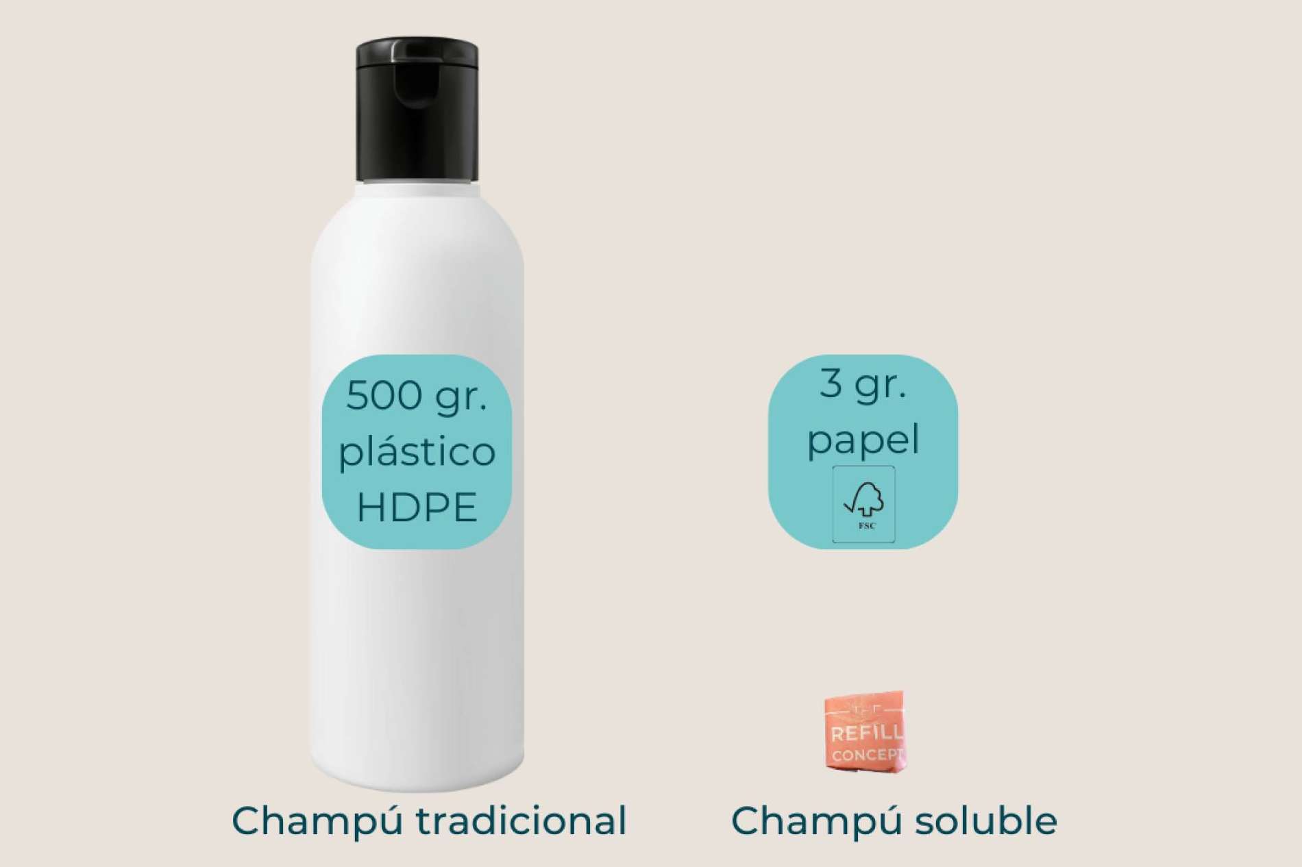 No requieren envases de plástico la gama de champús y geles líquidos de The Refill Concept