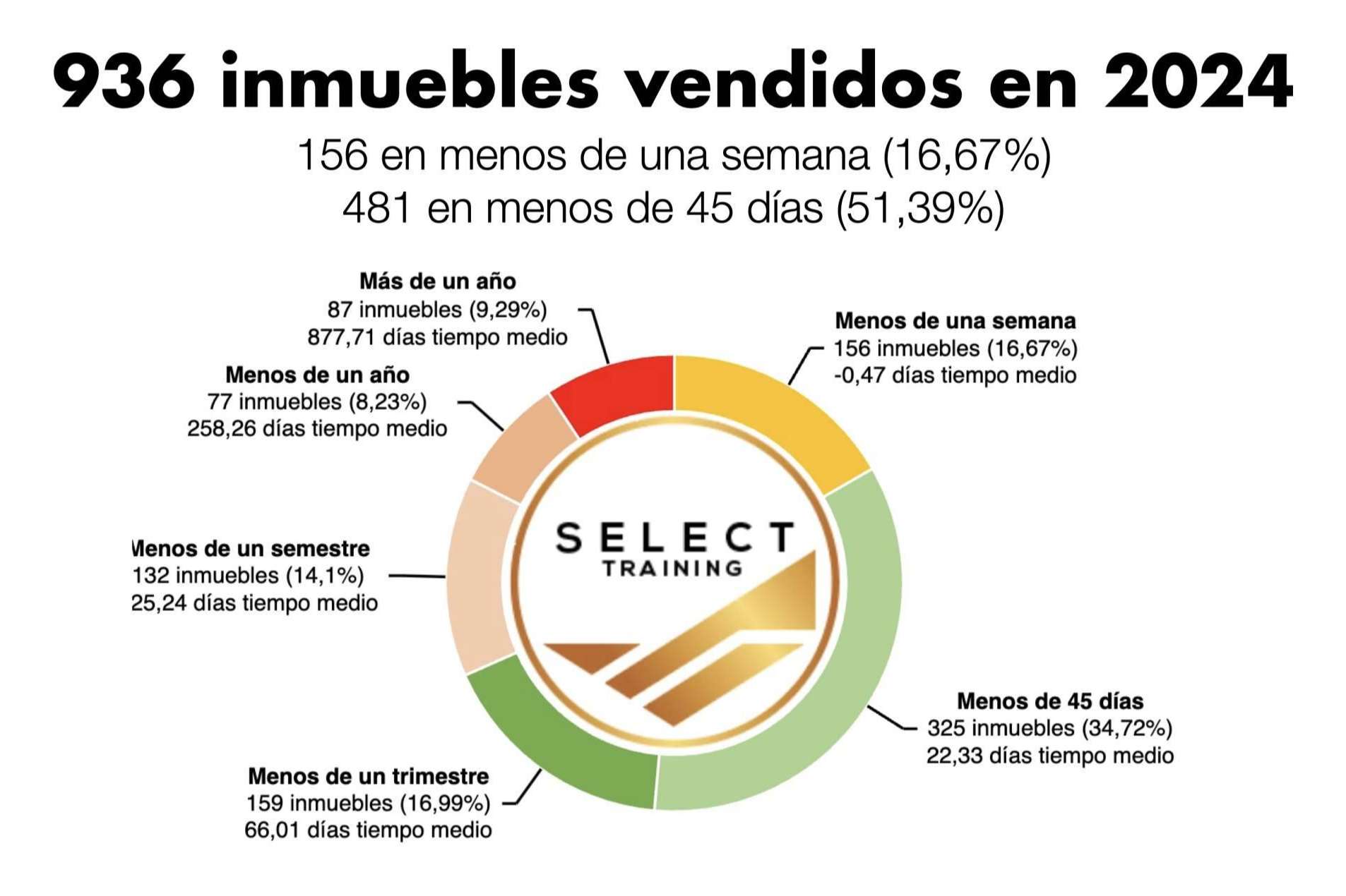 Con 2.560 inmuebles vendidos en tres años, Select Training consolida su liderazgo en el mercado